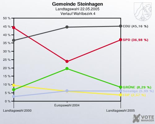Gemeinde Steinhagen, Landtagswahl 22.05.2005,  Verlauf Wahlbezirk 4: 