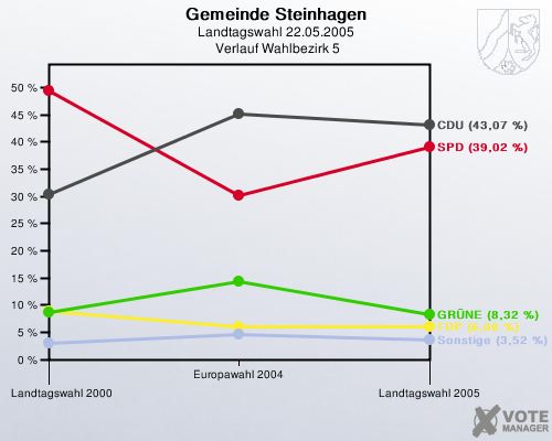 Gemeinde Steinhagen, Landtagswahl 22.05.2005,  Verlauf Wahlbezirk 5: 