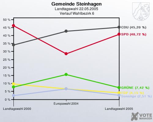 Gemeinde Steinhagen, Landtagswahl 22.05.2005,  Verlauf Wahlbezirk 6: 