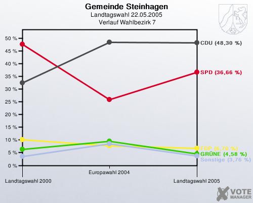 Gemeinde Steinhagen, Landtagswahl 22.05.2005,  Verlauf Wahlbezirk 7: 