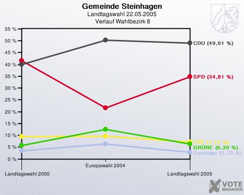 Gemeinde Steinhagen, Landtagswahl 22.05.2005,  Verlauf Wahlbezirk 8: 
