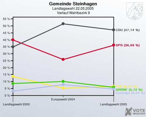 Gemeinde Steinhagen, Landtagswahl 22.05.2005,  Verlauf Wahlbezirk 9: 