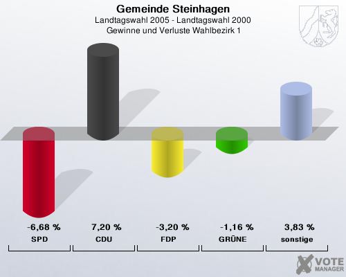 Gemeinde Steinhagen, Landtagswahl 2005 - Landtagswahl 2000,  Gewinne und Verluste Wahlbezirk 1: SPD: -6,68 %. CDU: 7,20 %. FDP: -3,20 %. GRNE: -1,16 %. sonstige: 3,83 %. 