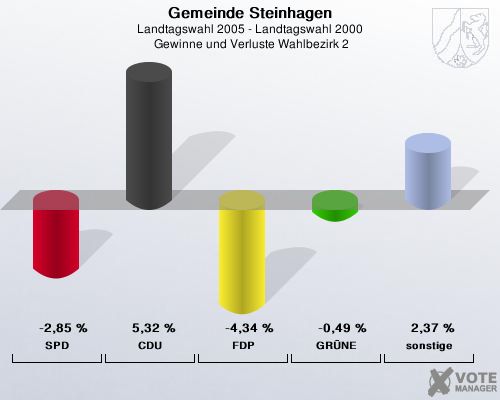 Gemeinde Steinhagen, Landtagswahl 2005 - Landtagswahl 2000,  Gewinne und Verluste Wahlbezirk 2: SPD: -2,85 %. CDU: 5,32 %. FDP: -4,34 %. GRNE: -0,49 %. sonstige: 2,37 %. 