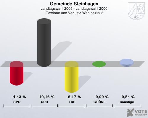 Gemeinde Steinhagen, Landtagswahl 2005 - Landtagswahl 2000,  Gewinne und Verluste Wahlbezirk 3: SPD: -4,43 %. CDU: 10,16 %. FDP: -6,17 %. GRNE: -0,09 %. sonstige: 0,54 %. 
