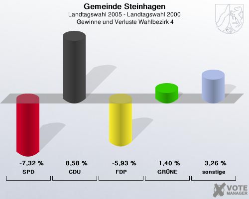 Gemeinde Steinhagen, Landtagswahl 2005 - Landtagswahl 2000,  Gewinne und Verluste Wahlbezirk 4: SPD: -7,32 %. CDU: 8,58 %. FDP: -5,93 %. GRNE: 1,40 %. sonstige: 3,26 %. 