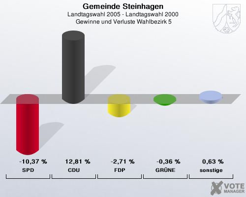 Gemeinde Steinhagen, Landtagswahl 2005 - Landtagswahl 2000,  Gewinne und Verluste Wahlbezirk 5: SPD: -10,37 %. CDU: 12,81 %. FDP: -2,71 %. GRNE: -0,36 %. sonstige: 0,63 %. 