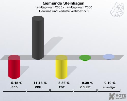 Gemeinde Steinhagen, Landtagswahl 2005 - Landtagswahl 2000,  Gewinne und Verluste Wahlbezirk 6: SPD: -5,48 %. CDU: 11,16 %. FDP: -5,56 %. GRNE: -0,30 %. sonstige: 0,19 %. 