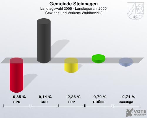 Gemeinde Steinhagen, Landtagswahl 2005 - Landtagswahl 2000,  Gewinne und Verluste Wahlbezirk 8: SPD: -6,85 %. CDU: 9,14 %. FDP: -2,26 %. GRNE: 0,70 %. sonstige: -0,74 %. 
