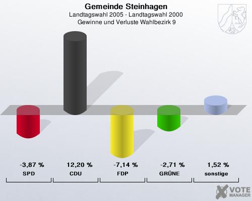 Gemeinde Steinhagen, Landtagswahl 2005 - Landtagswahl 2000,  Gewinne und Verluste Wahlbezirk 9: SPD: -3,87 %. CDU: 12,20 %. FDP: -7,14 %. GRNE: -2,71 %. sonstige: 1,52 %. 