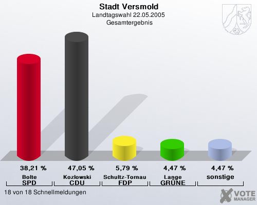 Stadt Versmold, Landtagswahl 22.05.2005,  Gesamtergebnis: Bolte SPD: 38,21 %. Kozlowski CDU: 47,05 %. Schultz-Tornau FDP: 5,79 %. Lange GRNE: 4,47 %. sonstige: 4,47 %. 18 von 18 Schnellmeldungen