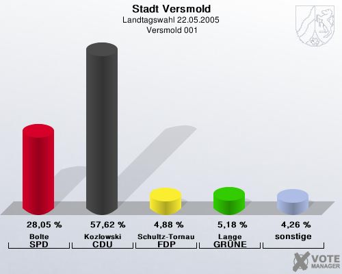 Stadt Versmold, Landtagswahl 22.05.2005,  Versmold 001: Bolte SPD: 28,05 %. Kozlowski CDU: 57,62 %. Schultz-Tornau FDP: 4,88 %. Lange GRNE: 5,18 %. sonstige: 4,26 %. 