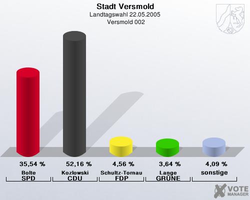 Stadt Versmold, Landtagswahl 22.05.2005,  Versmold 002: Bolte SPD: 35,54 %. Kozlowski CDU: 52,16 %. Schultz-Tornau FDP: 4,56 %. Lange GRNE: 3,64 %. sonstige: 4,09 %. 