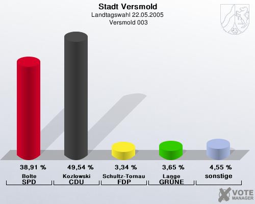 Stadt Versmold, Landtagswahl 22.05.2005,  Versmold 003: Bolte SPD: 38,91 %. Kozlowski CDU: 49,54 %. Schultz-Tornau FDP: 3,34 %. Lange GRNE: 3,65 %. sonstige: 4,55 %. 