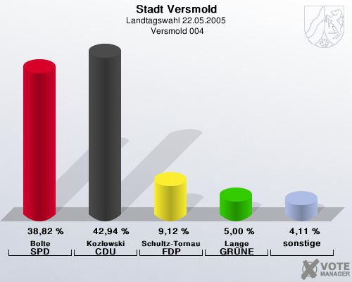 Stadt Versmold, Landtagswahl 22.05.2005,  Versmold 004: Bolte SPD: 38,82 %. Kozlowski CDU: 42,94 %. Schultz-Tornau FDP: 9,12 %. Lange GRNE: 5,00 %. sonstige: 4,11 %. 