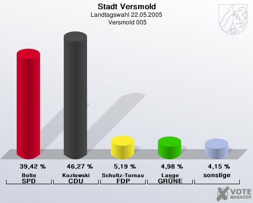Stadt Versmold, Landtagswahl 22.05.2005,  Versmold 005: Bolte SPD: 39,42 %. Kozlowski CDU: 46,27 %. Schultz-Tornau FDP: 5,19 %. Lange GRNE: 4,98 %. sonstige: 4,15 %. 