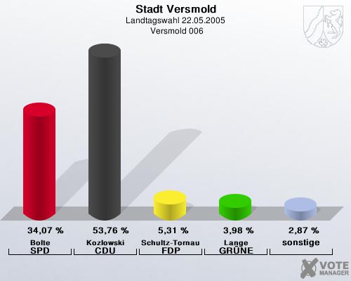 Stadt Versmold, Landtagswahl 22.05.2005,  Versmold 006: Bolte SPD: 34,07 %. Kozlowski CDU: 53,76 %. Schultz-Tornau FDP: 5,31 %. Lange GRNE: 3,98 %. sonstige: 2,87 %. 