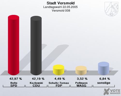 Stadt Versmold, Landtagswahl 22.05.2005,  Versmold 008: Bolte SPD: 42,97 %. Kozlowski CDU: 42,19 %. Schultz-Tornau FDP: 4,49 %. Pellmann WASG: 3,52 %. sonstige: 6,84 %. 
