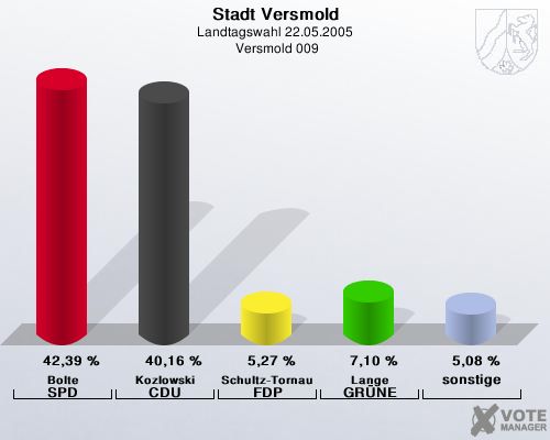Stadt Versmold, Landtagswahl 22.05.2005,  Versmold 009: Bolte SPD: 42,39 %. Kozlowski CDU: 40,16 %. Schultz-Tornau FDP: 5,27 %. Lange GRNE: 7,10 %. sonstige: 5,08 %. 