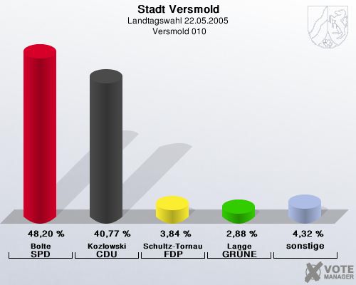 Stadt Versmold, Landtagswahl 22.05.2005,  Versmold 010: Bolte SPD: 48,20 %. Kozlowski CDU: 40,77 %. Schultz-Tornau FDP: 3,84 %. Lange GRNE: 2,88 %. sonstige: 4,32 %. 