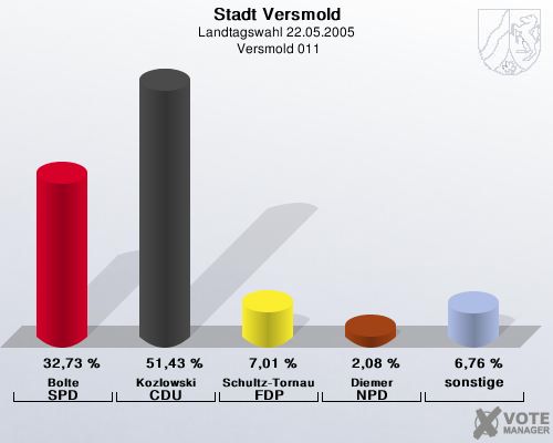 Stadt Versmold, Landtagswahl 22.05.2005,  Versmold 011: Bolte SPD: 32,73 %. Kozlowski CDU: 51,43 %. Schultz-Tornau FDP: 7,01 %. Diemer NPD: 2,08 %. sonstige: 6,76 %. 