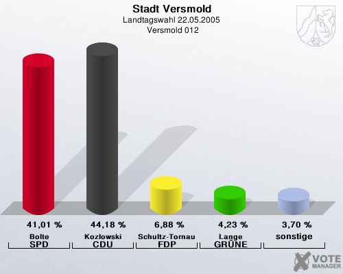 Stadt Versmold, Landtagswahl 22.05.2005,  Versmold 012: Bolte SPD: 41,01 %. Kozlowski CDU: 44,18 %. Schultz-Tornau FDP: 6,88 %. Lange GRNE: 4,23 %. sonstige: 3,70 %. 