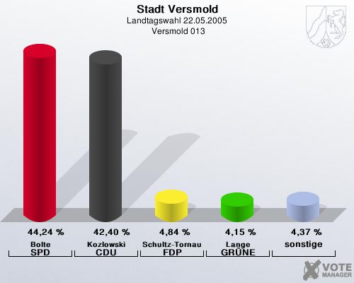 Stadt Versmold, Landtagswahl 22.05.2005,  Versmold 013: Bolte SPD: 44,24 %. Kozlowski CDU: 42,40 %. Schultz-Tornau FDP: 4,84 %. Lange GRNE: 4,15 %. sonstige: 4,37 %. 
