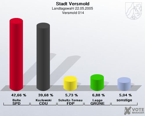 Stadt Versmold, Landtagswahl 22.05.2005,  Versmold 014: Bolte SPD: 42,66 %. Kozlowski CDU: 39,68 %. Schultz-Tornau FDP: 5,73 %. Lange GRNE: 6,88 %. sonstige: 5,04 %. 