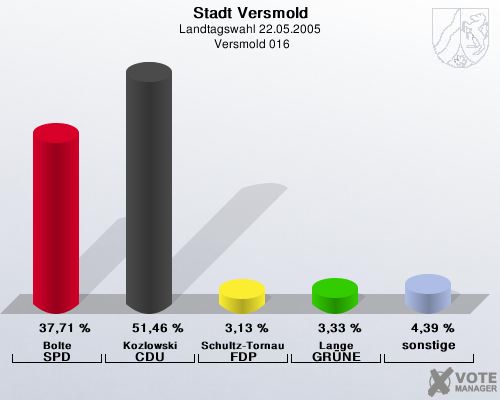Stadt Versmold, Landtagswahl 22.05.2005,  Versmold 016: Bolte SPD: 37,71 %. Kozlowski CDU: 51,46 %. Schultz-Tornau FDP: 3,13 %. Lange GRNE: 3,33 %. sonstige: 4,39 %. 