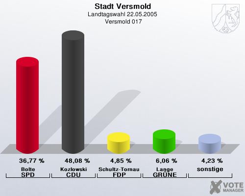 Stadt Versmold, Landtagswahl 22.05.2005,  Versmold 017: Bolte SPD: 36,77 %. Kozlowski CDU: 48,08 %. Schultz-Tornau FDP: 4,85 %. Lange GRNE: 6,06 %. sonstige: 4,23 %. 