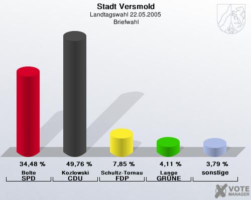 Stadt Versmold, Landtagswahl 22.05.2005,  Briefwahl: Bolte SPD: 34,48 %. Kozlowski CDU: 49,76 %. Schultz-Tornau FDP: 7,85 %. Lange GRNE: 4,11 %. sonstige: 3,79 %. 