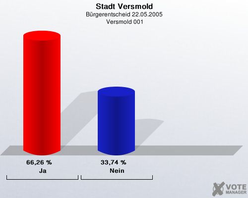 Stadt Versmold, Brgerentscheid 22.05.2005,  Versmold 001: Ja: 66,26 %. Nein: 33,74 %. 