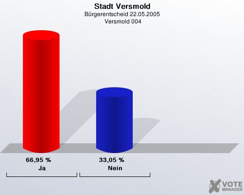 Stadt Versmold, Brgerentscheid 22.05.2005,  Versmold 004: Ja: 66,95 %. Nein: 33,05 %. 