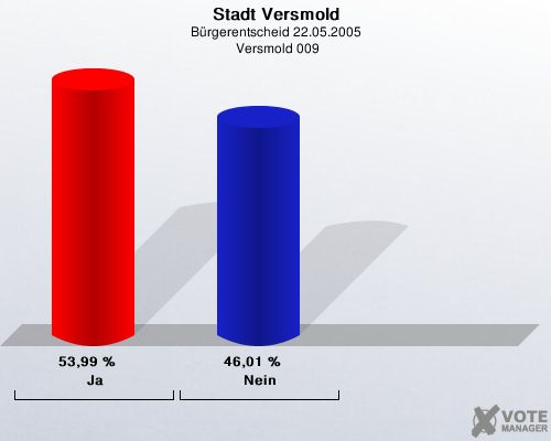 Stadt Versmold, Brgerentscheid 22.05.2005,  Versmold 009: Ja: 53,99 %. Nein: 46,01 %. 