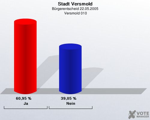 Stadt Versmold, Brgerentscheid 22.05.2005,  Versmold 010: Ja: 60,95 %. Nein: 39,05 %. 