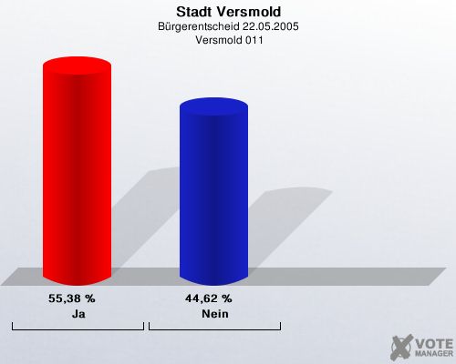 Stadt Versmold, Brgerentscheid 22.05.2005,  Versmold 011: Ja: 55,38 %. Nein: 44,62 %. 