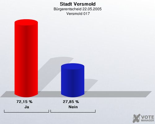Stadt Versmold, Brgerentscheid 22.05.2005,  Versmold 017: Ja: 72,15 %. Nein: 27,85 %. 