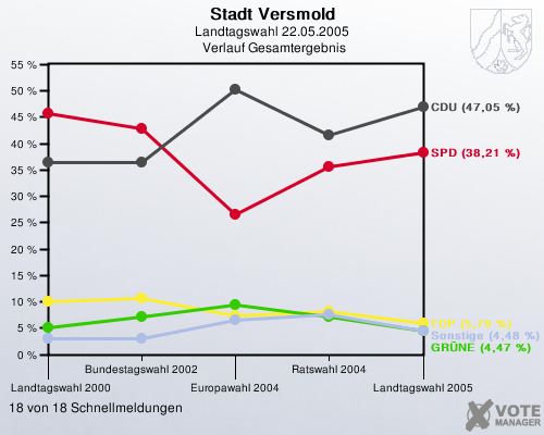 Stadt Versmold, Landtagswahl 22.05.2005,  Verlauf Gesamtergebnis: 18 von 18 Schnellmeldungen