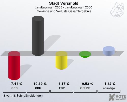 Stadt Versmold, Landtagswahl 2005 - Landtagswahl 2000,  Gewinne und Verluste Gesamtergebnis: SPD: -7,41 %. CDU: 10,69 %. FDP: -4,17 %. GRNE: -0,53 %. sonstige: 1,42 %. 18 von 18 Schnellmeldungen