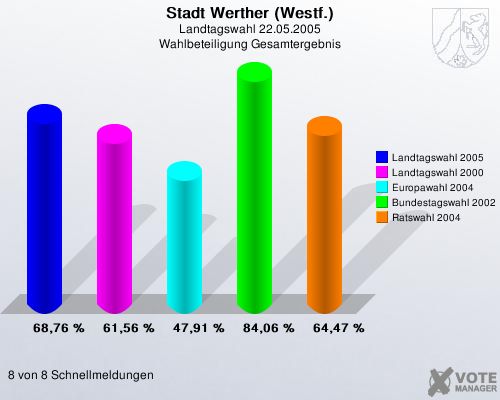 Stadt Werther (Westf.), Landtagswahl 22.05.2005, Wahlbeteiligung Gesamtergebnis: Landtagswahl 2005: 68,76 %. Landtagswahl 2000: 61,56 %. Europawahl 2004: 47,91 %. Bundestagswahl 2002: 84,06 %. Ratswahl 2004: 64,47 %. 8 von 8 Schnellmeldungen
