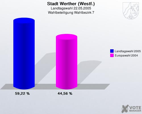 Stadt Werther (Westf.), Landtagswahl 22.05.2005, Wahlbeteiligung Wahlbezirk 7: Landtagswahl 2005: 59,22 %. Europawahl 2004: 44,56 %. 