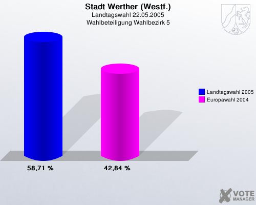 Stadt Werther (Westf.), Landtagswahl 22.05.2005, Wahlbeteiligung Wahlbezirk 5: Landtagswahl 2005: 58,71 %. Europawahl 2004: 42,84 %. 
