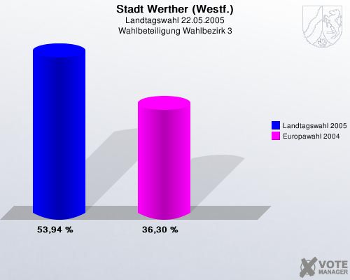 Stadt Werther (Westf.), Landtagswahl 22.05.2005, Wahlbeteiligung Wahlbezirk 3: Landtagswahl 2005: 53,94 %. Europawahl 2004: 36,30 %. 