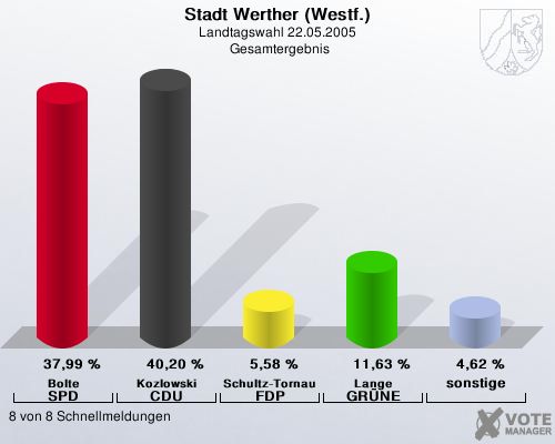 Stadt Werther (Westf.), Landtagswahl 22.05.2005,  Gesamtergebnis: Bolte SPD: 37,99 %. Kozlowski CDU: 40,20 %. Schultz-Tornau FDP: 5,58 %. Lange GRNE: 11,63 %. sonstige: 4,62 %. 8 von 8 Schnellmeldungen