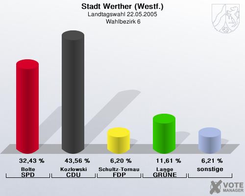 Stadt Werther (Westf.), Landtagswahl 22.05.2005,  Wahlbezirk 6: Bolte SPD: 32,43 %. Kozlowski CDU: 43,56 %. Schultz-Tornau FDP: 6,20 %. Lange GRNE: 11,61 %. sonstige: 6,21 %. 