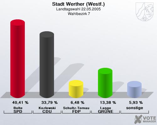 Stadt Werther (Westf.), Landtagswahl 22.05.2005,  Wahlbezirk 7: Bolte SPD: 40,41 %. Kozlowski CDU: 33,79 %. Schultz-Tornau FDP: 6,48 %. Lange GRNE: 13,38 %. sonstige: 5,93 %. 