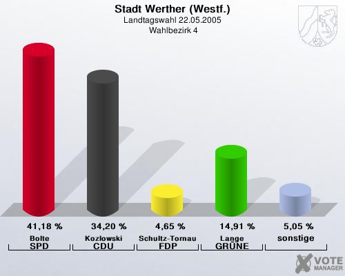 Stadt Werther (Westf.), Landtagswahl 22.05.2005,  Wahlbezirk 4: Bolte SPD: 41,18 %. Kozlowski CDU: 34,20 %. Schultz-Tornau FDP: 4,65 %. Lange GRNE: 14,91 %. sonstige: 5,05 %. 