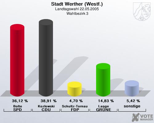 Stadt Werther (Westf.), Landtagswahl 22.05.2005,  Wahlbezirk 3: Bolte SPD: 36,12 %. Kozlowski CDU: 38,91 %. Schultz-Tornau FDP: 4,70 %. Lange GRNE: 14,83 %. sonstige: 5,42 %. 