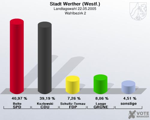 Stadt Werther (Westf.), Landtagswahl 22.05.2005,  Wahlbezirk 2: Bolte SPD: 40,97 %. Kozlowski CDU: 39,19 %. Schultz-Tornau FDP: 7,26 %. Lange GRNE: 8,06 %. sonstige: 4,51 %. 