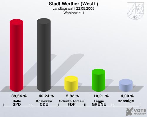 Stadt Werther (Westf.), Landtagswahl 22.05.2005,  Wahlbezirk 1: Bolte SPD: 39,64 %. Kozlowski CDU: 40,24 %. Schultz-Tornau FDP: 5,92 %. Lange GRNE: 10,21 %. sonstige: 4,00 %. 